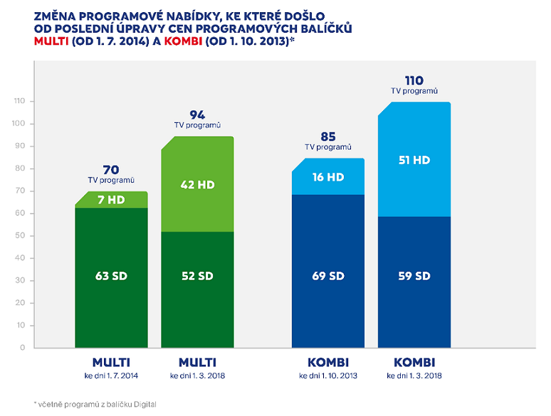 složení placené programové nabídky, ke kterým došlo od poslední úpravy cen